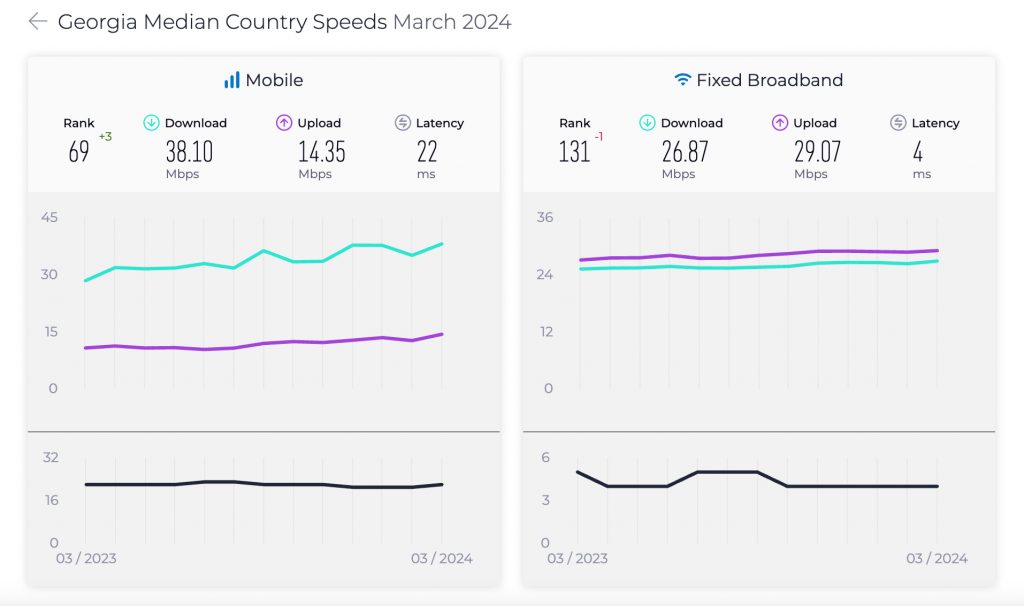 mobile speed in georgia